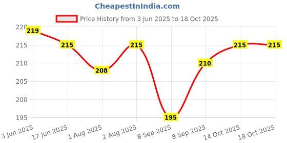 flipkart.com smilykid Baby Soother With Chain 1Pcs Baby Pacifier Newborn Dummy Holder For Teethers Soother smilykid Price History Graph from 3 Jun 2025 to 17 Oct 2025