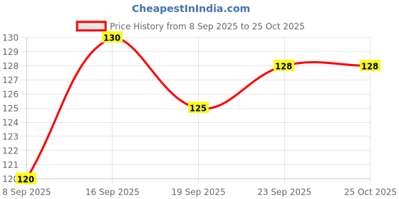 flipkart.com krishav Baby Soother with Chain 1Pcs Soother krishav Price History Graph from 8 Sep 2025 to 25 Oct 2025