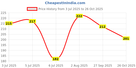 flipkart.com kidssmilez Baby soother with chain Baby Pacifier Clips For Present Baby Nipple Clip Soother kidssmilez Price History Graph from 3 Jul 2025 to 26 Oct 2025