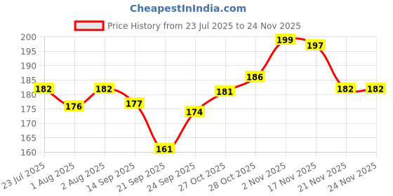 flipkart.com smilykid Baby soother with chain baby pacifier with clip holding Soother smilykid Price History Graph from 23 Jul 2025 to 24 Nov 2025