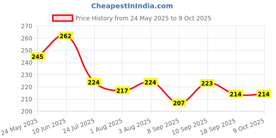 flipkart.com kidssmilez Baby soother with chain Pacifier Clips & Silicone Bell Teether Ring for infants Soother kidssmilez Price History Graph from 24 May 2025 to 8 Oct 2025