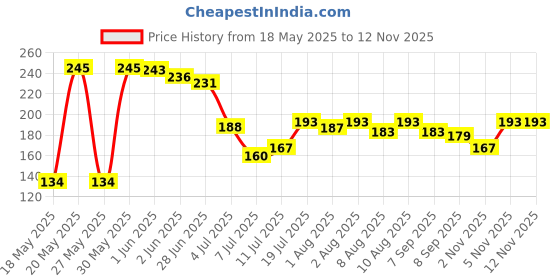 flipkart.com tbtecommerce Baby soother with Chain Soother tbtecommerce Price History Graph from 18 May 2025 to 12 Nov 2025