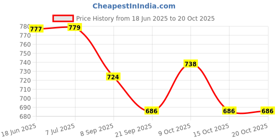 flipkart.com nafhotoz Baby Sound Gym Mat with Soft Padding and Musical Piano nafhotoz Price History Graph from 18 Jun 2025 to 19 Oct 2025
