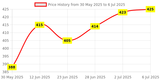 flipkart.com modicare BABY SPA 2 IN 1 BUBBLE BATH & WASH (200ml each) pack of 2 modicare Price History Graph from 30 May 2025 to 6 Jul 2025