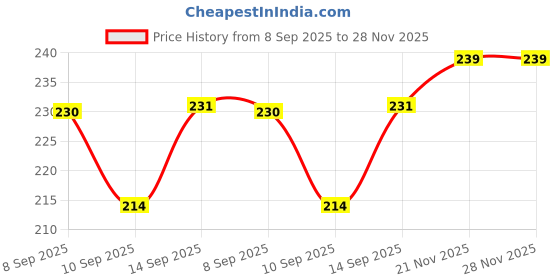 flipkart.com baby spa Massage Oil baby spa Price History Graph from 8 Sep 2025 to 27 Nov 2025