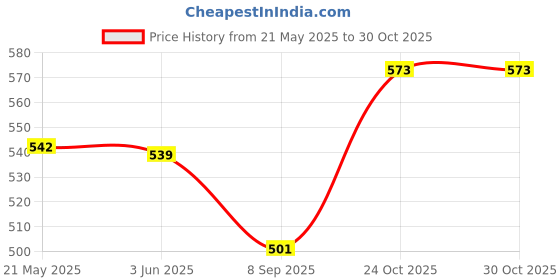 flipkart.com amrit healthcare Baby Spa Massage Oil (pack of 2) amrit healthcare Price History Graph from 21 May 2025 to 30 Oct 2025