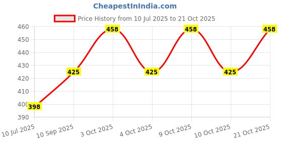flipkart.com amrit healthcare Baby Spa Milk Cream (pack of 2) amrit healthcare Price History Graph from 10 Jul 2025 to 21 Oct 2025