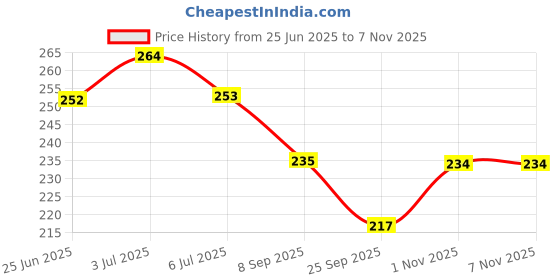 flipkart.com shyama BABY SPA MOISTURISING LOTION WITH VITAMIN E shyama Price History Graph from 25 Jun 2025 to 6 Nov 2025