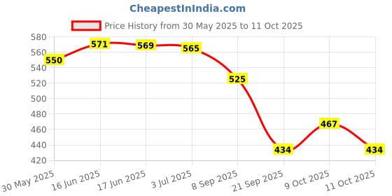 flipkart.com modicare BABY SPA NO TEARS SHAMPOO modicare Price History Graph from 30 May 2025 to 9 Oct 2025