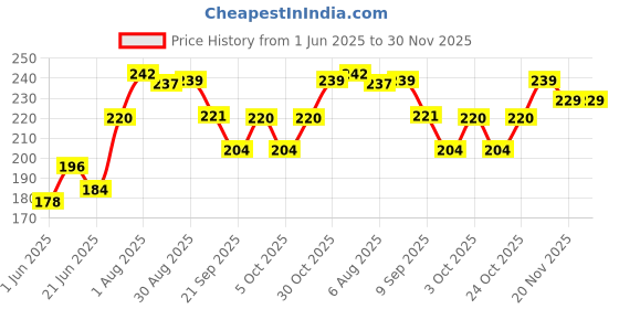 flipkart.com modicare BABY SPA NO TEARS SHAMPOO (200ml) - pack of 1 modicare Price History Graph from 1 Jun 2025 to 30 Nov 2025