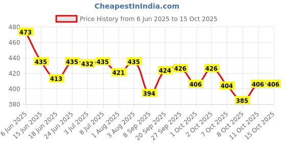 flipkart.com baby spa No-Tears Shampoo (Pack of 2) baby spa Price History Graph from 6 Jun 2025 to 14 Oct 2025
