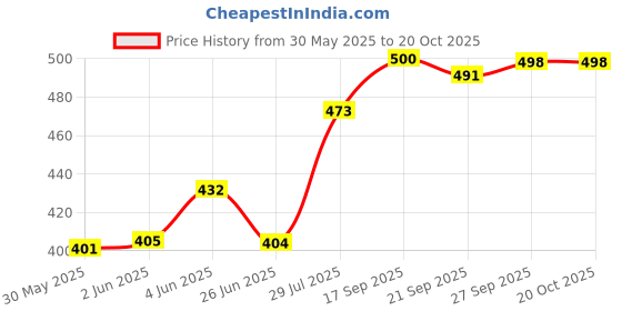 flipkart.com baby spa NO-TEARS SHAMPOO WITH VITAMIN B5 ( 200 ML PACK OF 2) baby spa Price History Graph from 30 May 2025 to 20 Oct 2025