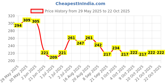 flipkart.com amrit healthcare Baby Spa Talc Powder amrit healthcare Price History Graph from 29 May 2025 to 21 Oct 2025