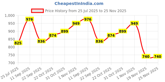 flipkart.com baby sparsh Crib Hanging Baby Mobile with Rattles | Soothing Jhoomer for Infants Rattle baby sparsh Price History Graph from 25 Jul 2025 to 25 Nov 2025