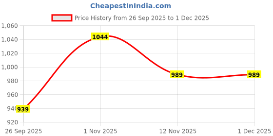 flipkart.com baby sparsh F2BS-Bulet-Sea Green Sleeping Bag baby sparsh Price History Graph from 26 Sep 2025 to 1 Dec 2025