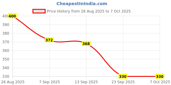flipkart.com baby sparsh Nappy Muslin Langot baby sparsh Price History Graph from 26 Aug 2025 to 7 Oct 2025
