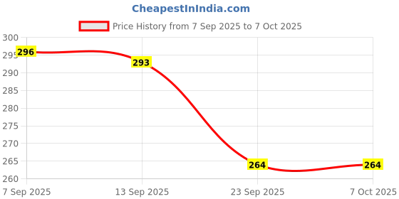 flipkart.com baby sparsh Nappy Nosiery Foam Langot baby sparsh Price History Graph from 7 Sep 2025 to 7 Oct 2025