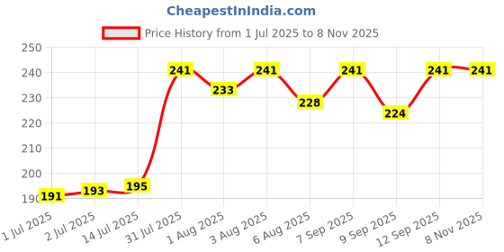 flipkart.com kudarat Baby Spin Proof Bowl Revolving 360 Degree baby Lunch Box for Kid- plasitc kudarat Price History Graph from 1 Jul 2025 to 7 Nov 2025
