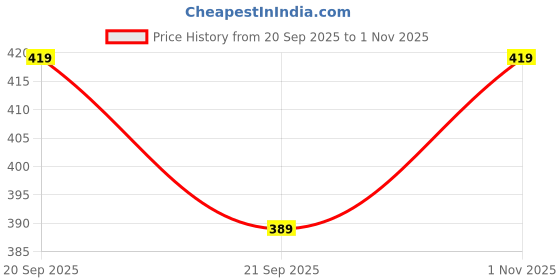 flipkart.com dorytoys baby spinner toys for infants for car dorytoys Price History Graph from 20 Sep 2025 to 1 Nov 2025