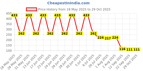 flipkart.com shrinath enterprises Baby Spoon Bottle and Soothers Soother shrinath enterprises Price History Graph from 18 May 2025 to 29 Oct 2025