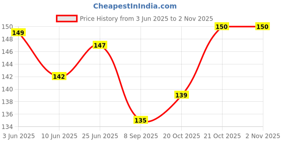 flipkart.com wahh Baby Spoon Bottle Feeder Dropper Silicone Spoons Feeding Kids Toddler (Blue) wahh Price History Graph from 3 Jun 2025 to 2 Nov 2025