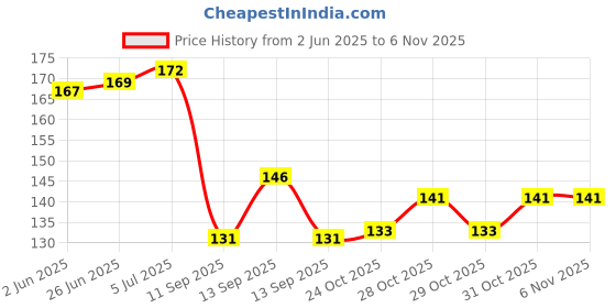 flipkart.com wahh Baby Spoon Bottle Feeder Dropper Silicone Spoons Feeding Kids Toddler (Green) wahh Price History Graph from 2 Jun 2025 to 3 Nov 2025