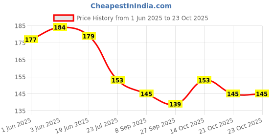 flipkart.com shrinath enterprises Baby Spoon Bottle Soother & Teether (Pack of 3) Teether and Feeder shrinath enterprises Price History Graph from 1 Jun 2025 to 21 Oct 2025