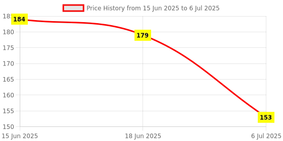 flipkart.com shrinath enterprises Baby Spoon Bottle Soother Teether Combo (Pack of 3) Teether and Feeder shrinath enterprises Price History Graph from 15 Jun 2025 to 6 Jul 2025