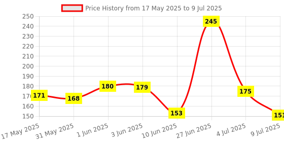 flipkart.com jeniry BABY SPOON BOTTLE WITH TEETHER Teether and Feeder jeniry Price History Graph from 17 May 2025 to 9 Jul 2025