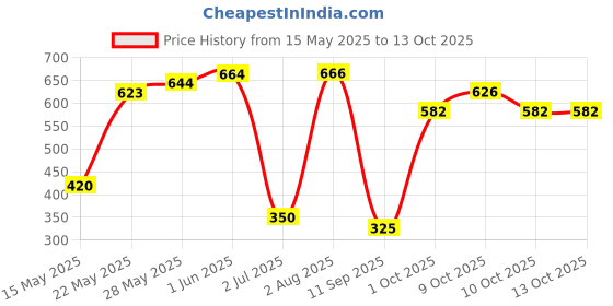 flipkart.com chicbunny Baby spoon feeder and fruit feeder combo Soother chicbunny Price History Graph from 15 May 2025 to 12 Oct 2025