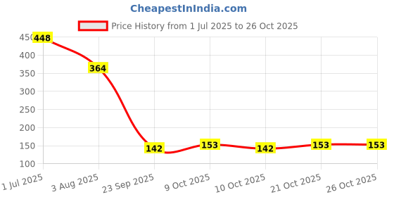 flipkart.com kli Baby Spoon Feeder Bottle n Banana Toy Teether Teether and Feeder kli Price History Graph from 1 Jul 2025 to 26 Oct 2025