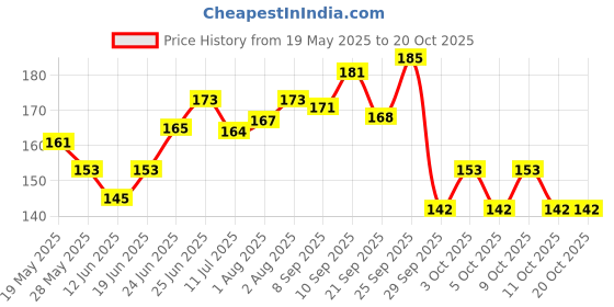 flipkart.com babylak Baby Spoon Feeder Bottle Ultra Soft Silicone Feeding Bottle - 90 ml babylak Price History Graph from 19 May 2025 to 19 Oct 2025