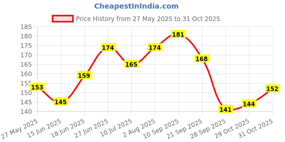 flipkart.com babylak Baby Spoon Feeder Bottle Ultra Soft Silicone Feeding Bottle - 90 ml babylak Price History Graph from 27 May 2025 to 31 Oct 2025