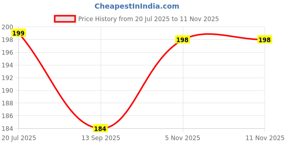 flipkart.com onisha Baby Spoon Feeder Fruit Nibbler With Rattle & 2 pcs Bib Water Proof BPA free - Silicone onisha Price History Graph from 20 Jul 2025 to 10 Nov 2025