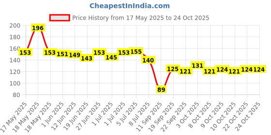 flipkart.com kli Baby Spoon Feeder n Fruit Feeder Combo Pack Of 2 Feeder kli Price History Graph from 17 May 2025 to 22 Oct 2025
