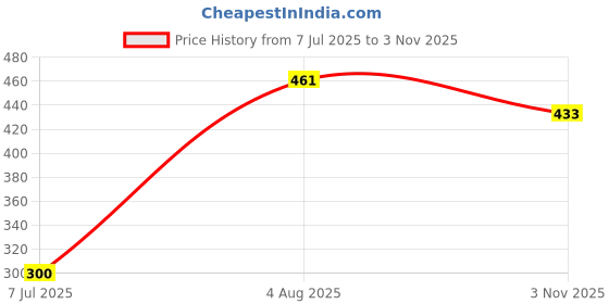 flipkart.com chicbunny Baby Spoon Feeder n Fruit Feeder Combo Pack Of 2 Feeder chicbunny Price History Graph from 7 Jul 2025 to 3 Nov 2025