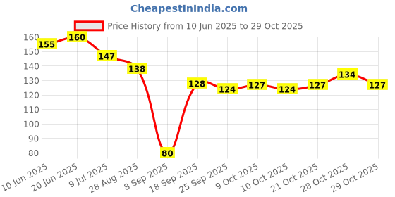 flipkart.com kli Baby Spoon Feeder N Fruit Feeder Pack Of 2 Feeder kli Price History Graph from 10 Jun 2025 to 29 Oct 2025
