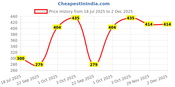 flipkart.com chicbunny Baby Spoon Feeder n Fruit Feeder Pack Of 2 Feeder chicbunny Price History Graph from 18 Jul 2025 to 2 Dec 2025