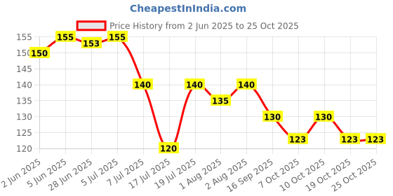 flipkart.com zuosedi Baby Spoon Feeder Soother BPA free Scientific feeding Baby feeder Feeder zuosedi Price History Graph from 2 Jun 2025 to 24 Oct 2025