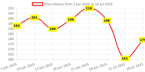 flipkart.com smiley mia Baby Spoon feeder with fruit nibbler, teether & bib for feeding (Pack of 5) Teether and Feeder smiley mia Price History Graph from 1 Jun 2025 to 16 Jul 2025