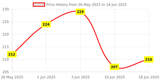 flipkart.com urban cube BABY SPOON FEEDER WITH FRUIT TEETHER & NIBBLER Teether urban cube Price History Graph from 26 May 2025 to 18 Jun 2025