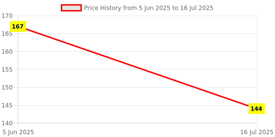flipkart.com fuison BABY SPOON FEEDER WITH FRUIT TEETHER & NIBBLER Teether (BOTTLE +NIBBLER+TEETHER Feeder fuison Price History Graph from 5 Jun 2025 to 16 Jul 2025