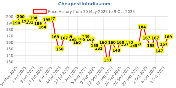 flipkart.com theeleven Baby Spoon feeder With Nibbler, fruit teether, Fingerbrush & bib/Appron for care Teether and Feeder theeleven Price History Graph from 30 May 2025 to 8 Oct 2025