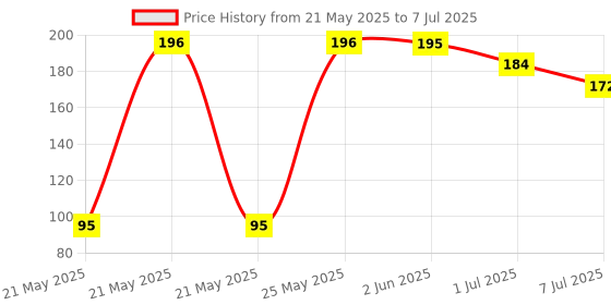 flipkart.com theeleven Baby Spoon feeder with teether, Nibbler, Finger brush & bib/Appron for care Teether and Feeder theeleven Price History Graph from 21 May 2025 to 7 Jul 2025