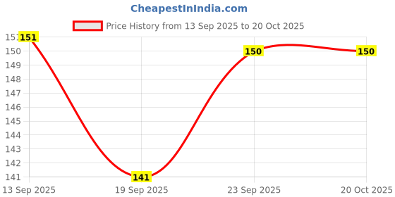 flipkart.com mylie BABY SPOON FEEDING BOTTEL B,U SHAPE BRUSH,FINGER BRUSH & NIBLER G Soother mylie Price History Graph from 13 Sep 2025 to 19 Oct 2025