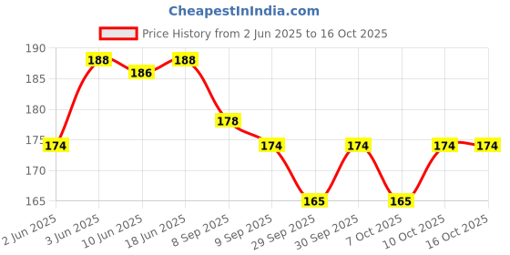 flipkart.com saraswati kart Baby Spoon Feeding Bottle & Fruit Nibbler With Fruit Teether for Born Baby- Silicone saraswati kart Price History Graph from 2 Jun 2025 to 16 Oct 2025