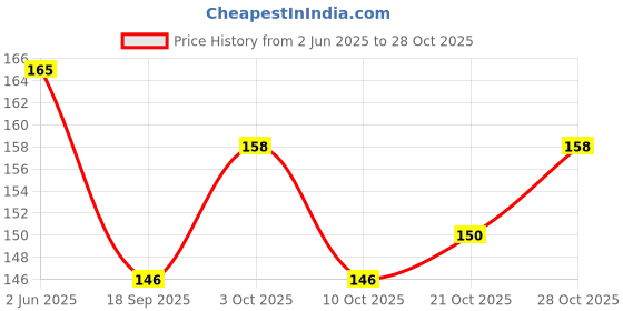 flipkart.com momscape Baby Spoon Feeding Bottle Liquid Squeeze Milk Cerelac Semi Solid Food Feeder- BPA Free, 90ML, Silicone, Plastic momscape Price History Graph from 2 Jun 2025 to 28 Oct 2025