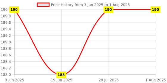flipkart.com momscape Baby Spoon Feeding Bottle Liquid Squeeze Milk Cerelac Semi Solid Food Feeder- BPA Free, 90ML, Silicone, Plastic momscape Price History Graph from 3 Jun 2025 to 19 Jun 2025