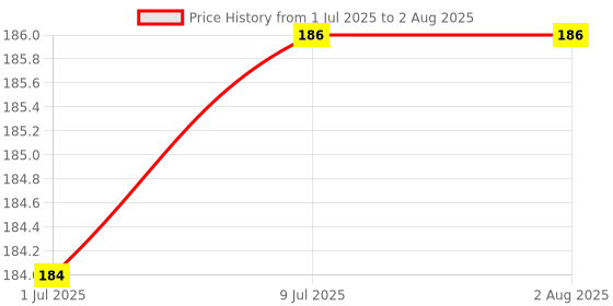 flipkart.com momscape Baby Spoon Feeding Bottle Liquid Squeeze Milk Cerelac Semi Solid Food Feeder- BPA Free, 90ML, Silicone, Plastic momscape Price History Graph from 1 Jul 2025 to 9 Jul 2025