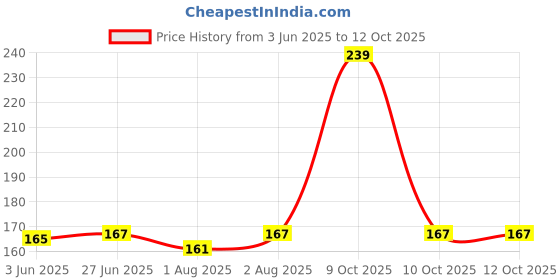 flipkart.com onisha Baby Spoon Feeding Bottle With Fruit Teether for feeding Teether BPA Free - Silicone onisha Price History Graph from 3 Jun 2025 to 12 Oct 2025